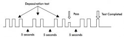 Depassivation test diagram